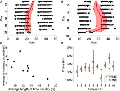 Distinct Circadian Assessments From Wearable Data Reveal Social Distancing Promoted Internal Desynchrony Between Circadian Markers